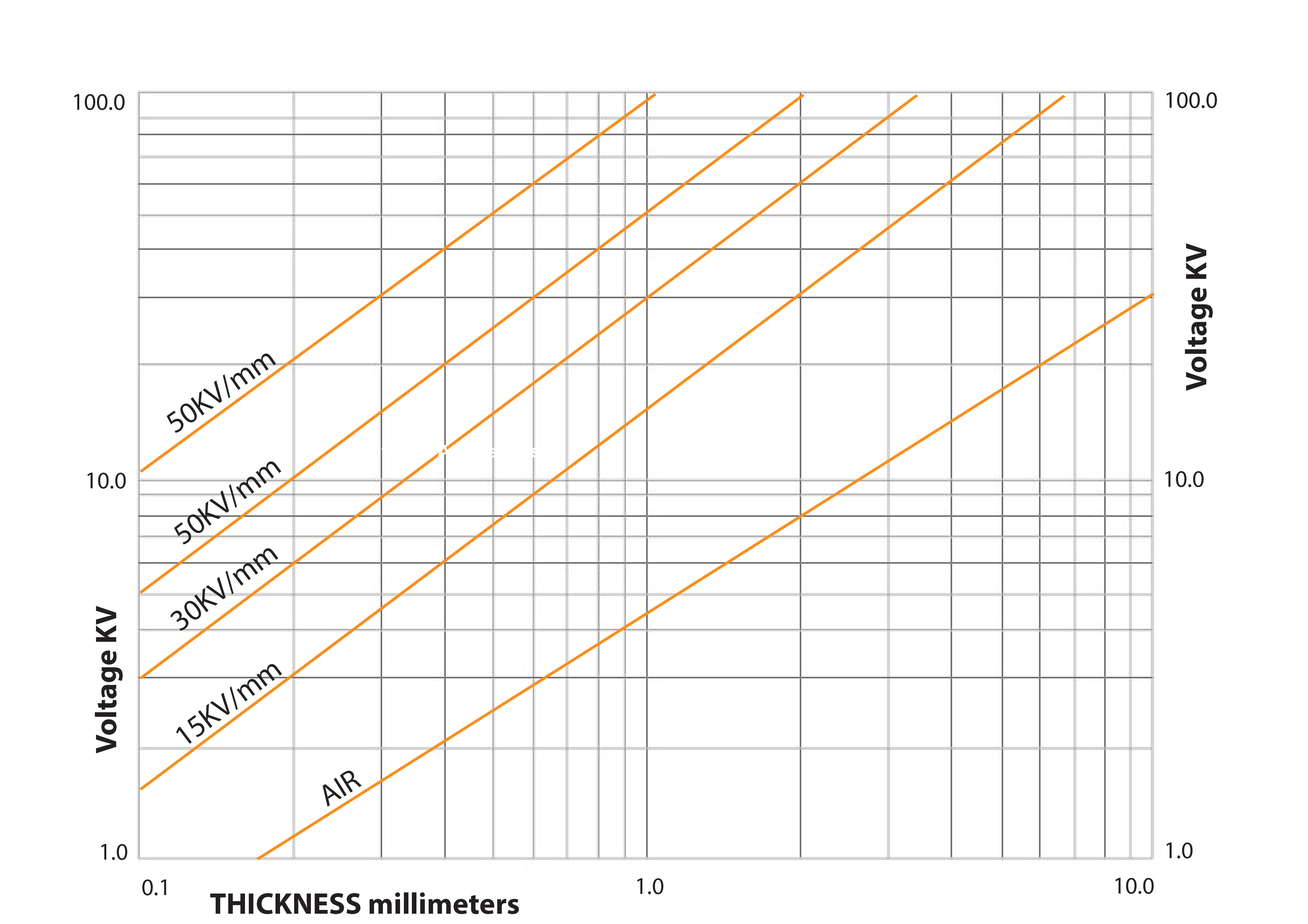 Dielectric-strength-chart