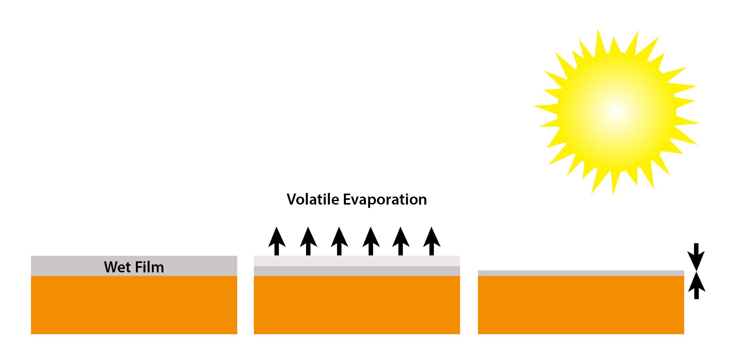 An illustration of a wet film surface evapourating in the sun.