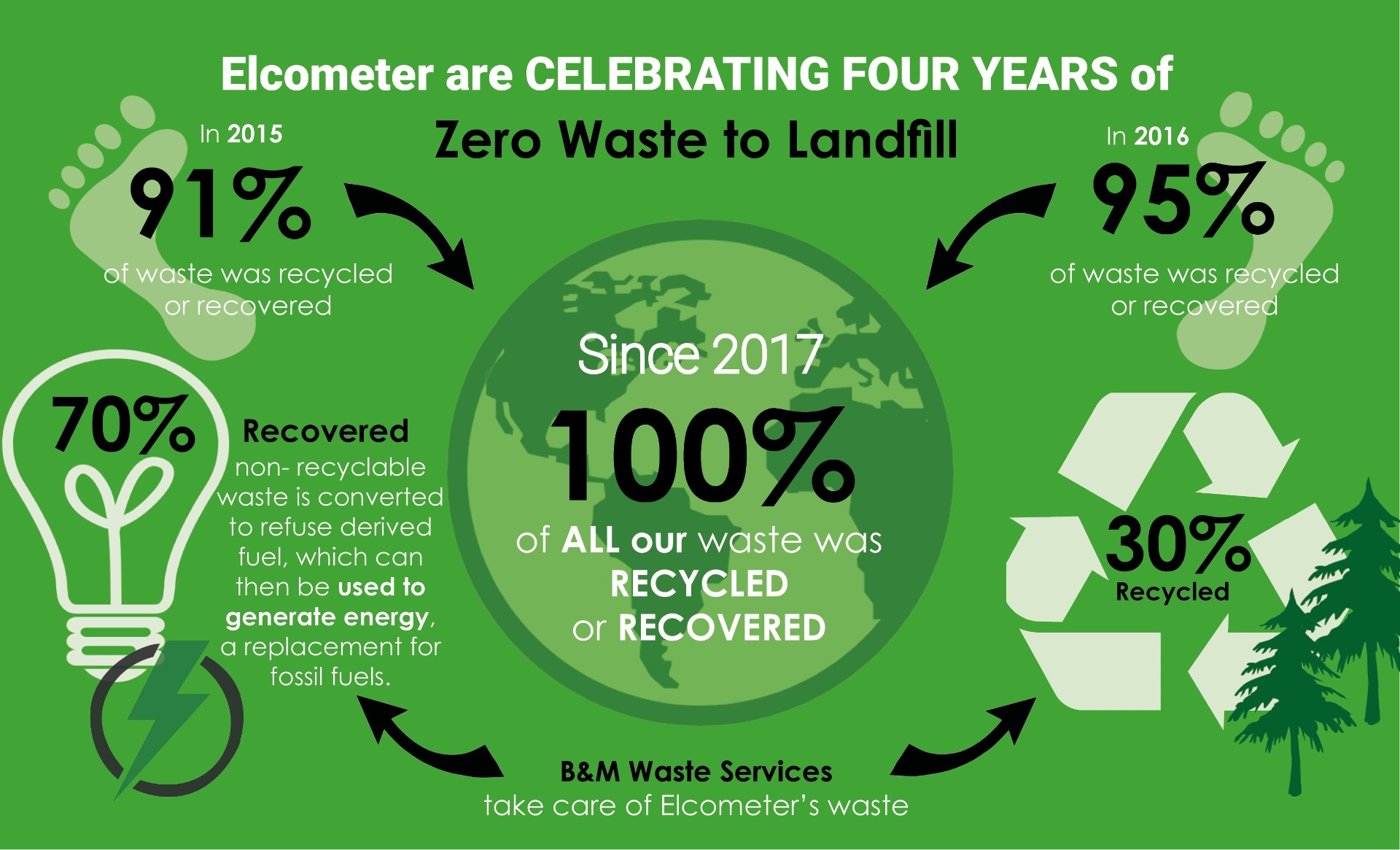 Elcometers_waste-_green_with_changes_1