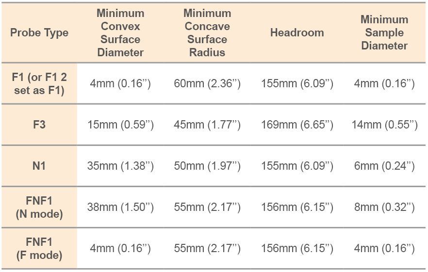 Table contents that display the minimum sample diameter for each probe, half of which (the radius), gives the distance from an edge the probe.